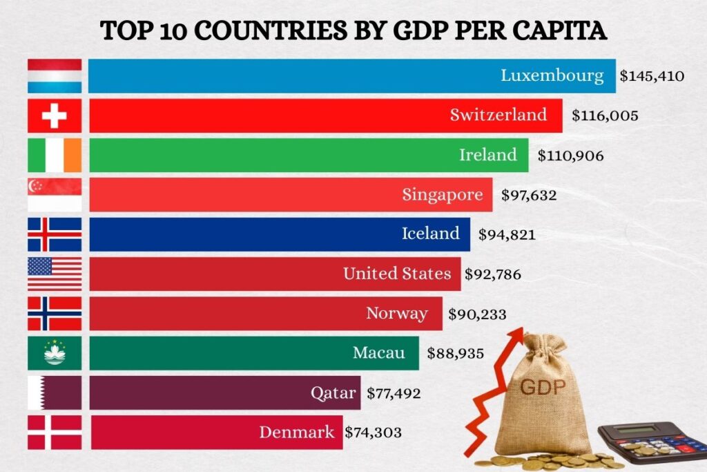 Top 10 Countries by GDP Per Capita