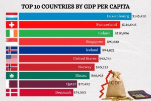 Top 10 Countries by GDP Per Capita
